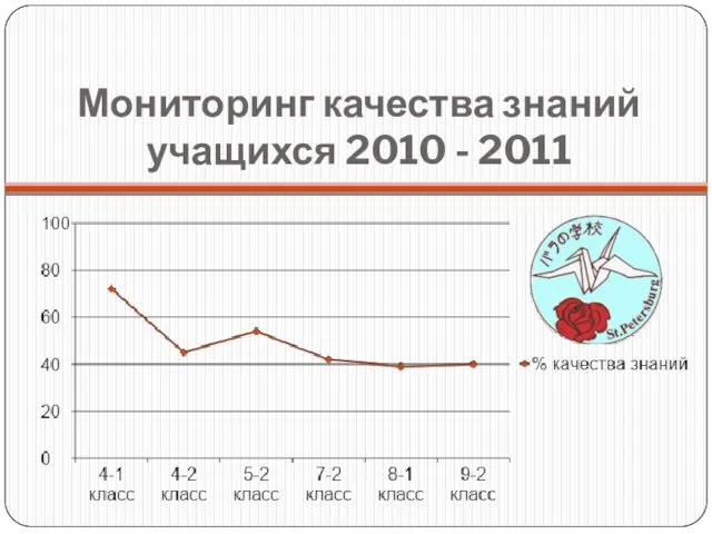 Мониторинг качества знаний учащихся 2010 - 2011