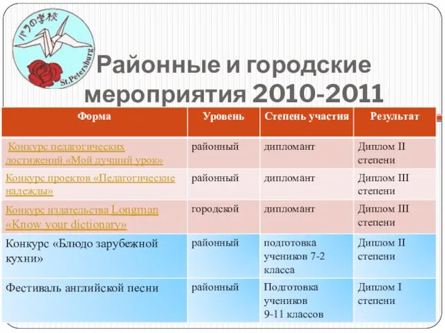 Районные и городские мероприятия 2010-2011