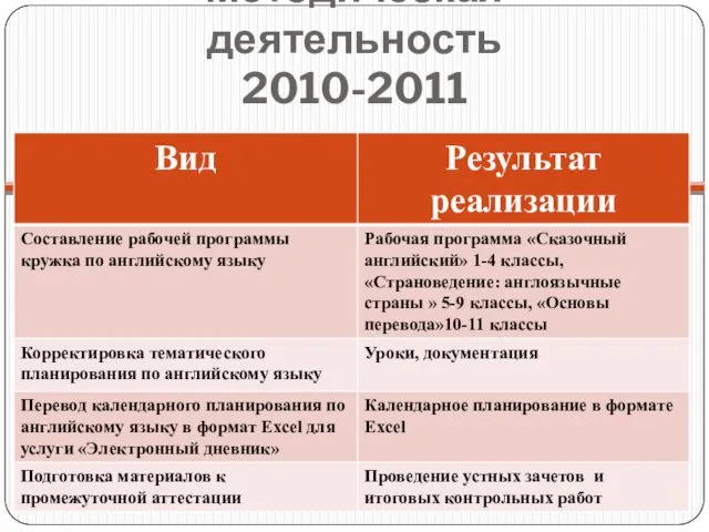 Методическая деятельность 2010-2011