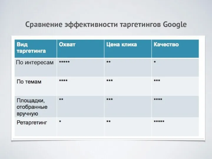 Сравнение эффективности таргетингов Google