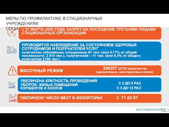 МЕРЫ ПО ПРОФИЛАКТИКЕ В СТАЦИОНАРНЫХ УЧРЕЖДЕНИЯХ СОЦИАЛЬНОГО ОБЛСУЖИВАНИЯ с 21