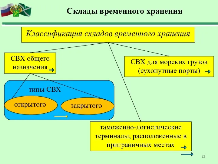 Склады временного хранения Классификация складов временного хранения СВХ общего назначения