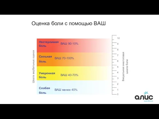 Оценка боли с помощью ВАШ Шкала вербальных оценок Визуальная аналоговая