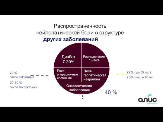 Распространенность нейропатической боли в структуре других заболеваний Диабет 7-20% Радикулопатия