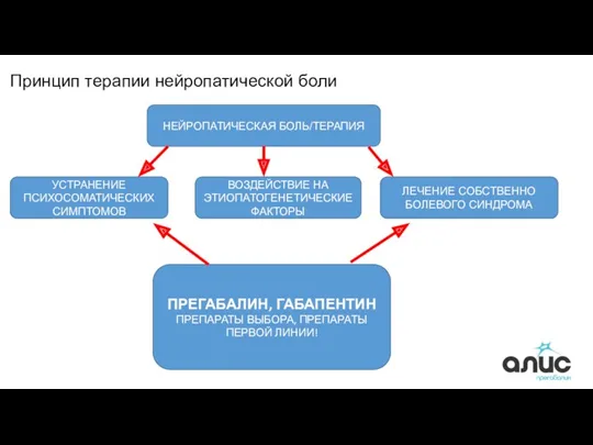 Принцип терапии нейропатической боли НЕЙРОПАТИЧЕСКАЯ БОЛЬ/ТЕРАПИЯ ЛЕЧЕНИЕ СОБСТВЕННО БОЛЕВОГО СИНДРОМА