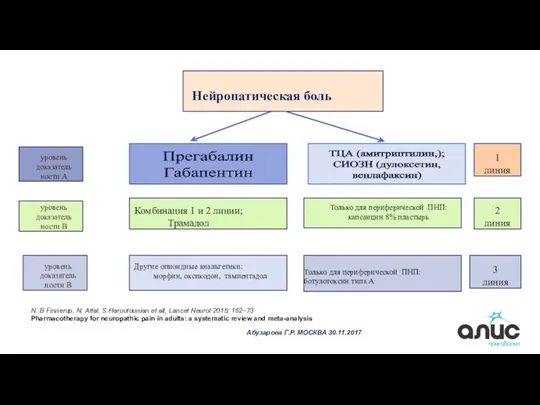 Нейропатическая боль 1 линия 2 линия 3 линия Только для