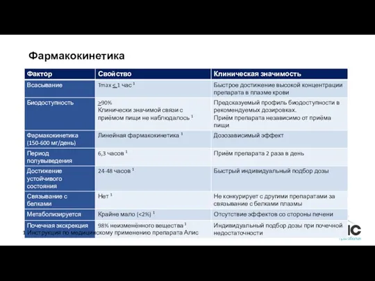 Фармакокинетика 1 Инструкция по медицинскому применению препарата Алис