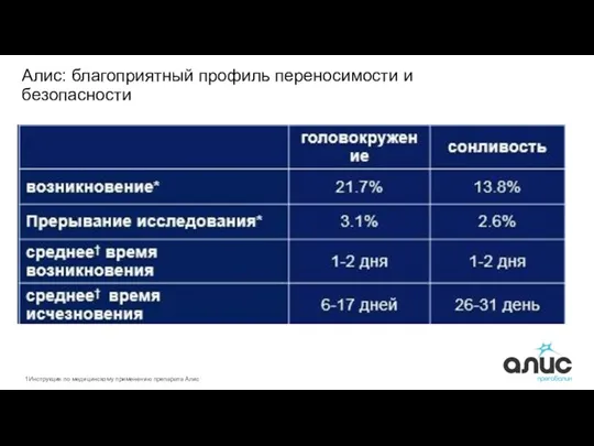 Алис: благоприятный профиль переносимости и безопасности 1Инструкция по медицинскому применению препарата Алис