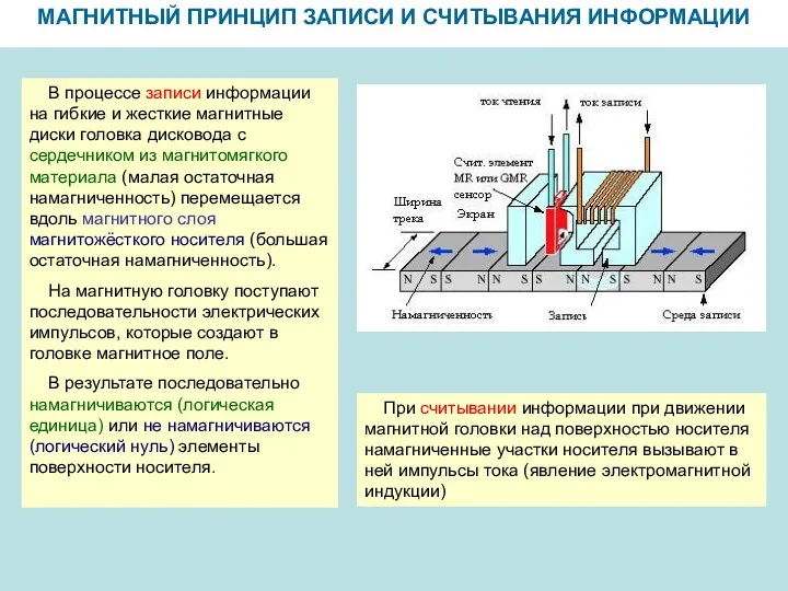 МАГНИТНЫЙ ПРИНЦИП ЗАПИСИ И СЧИТЫВАНИЯ ИНФОРМАЦИИ В процессе записи информации