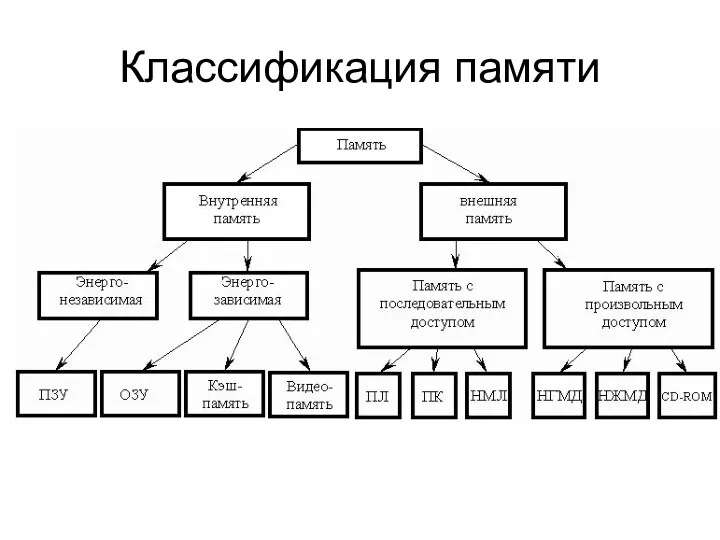 Классификация памяти