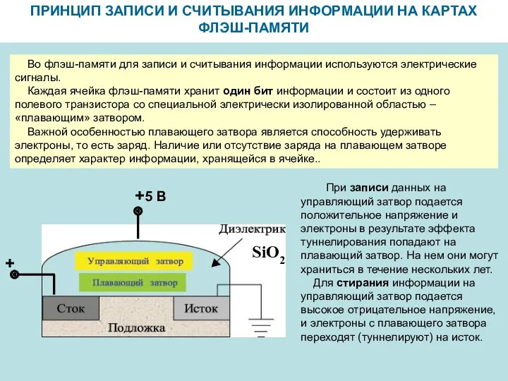 ПРИНЦИП ЗАПИСИ И СЧИТЫВАНИЯ ИНФОРМАЦИИ НА КАРТАХ ФЛЭШ-ПАМЯТИ Во флэш-памяти