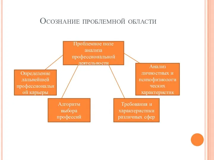 Осознание проблемной области Проблемное поле анализа профессиональной деятельности Определение дальнейшей