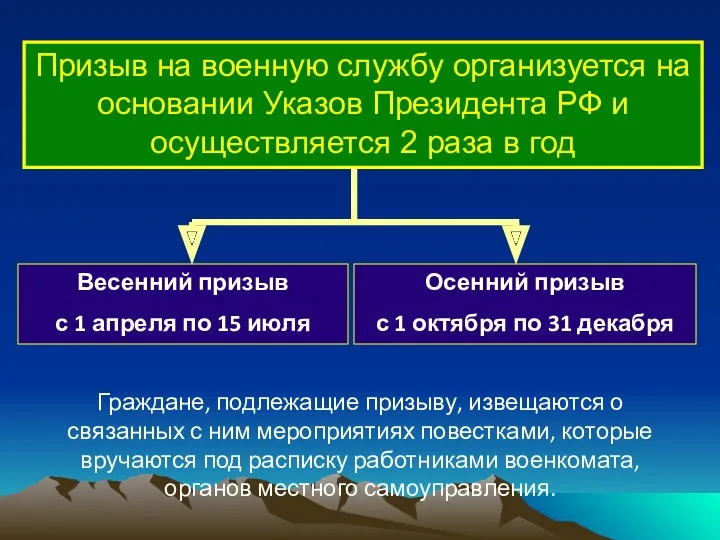 Граждане, подлежащие призыву, извещаются о связанных с ним мероприятиях повестками,