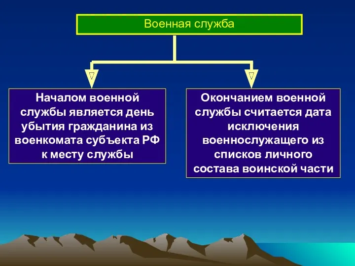 Военная служба Началом военной службы является день убытия гражданина из