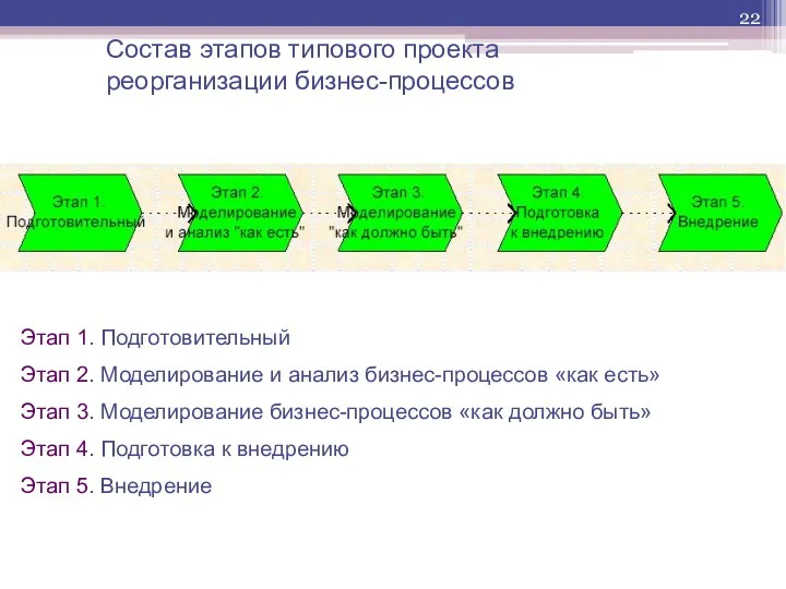 Состав этапов типового проекта реорганизации бизнес-процессов Этап 1. Подготовительный Этап