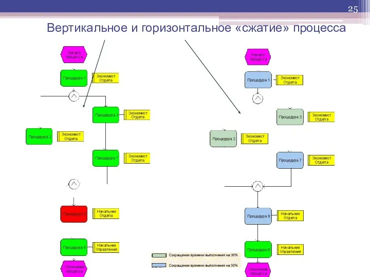 Вертикальное и горизонтальное «сжатие» процесса