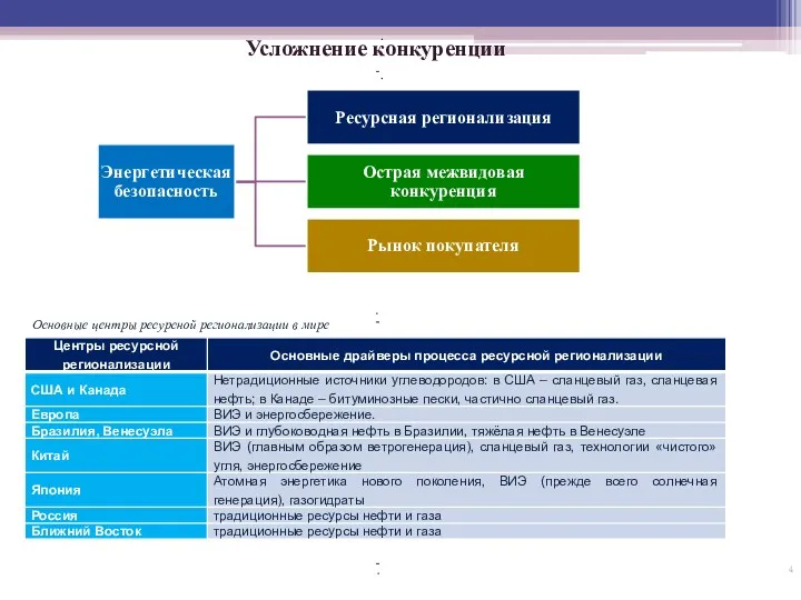 Усложнение конкуренции Основные центры ресурсной регионализации в мире