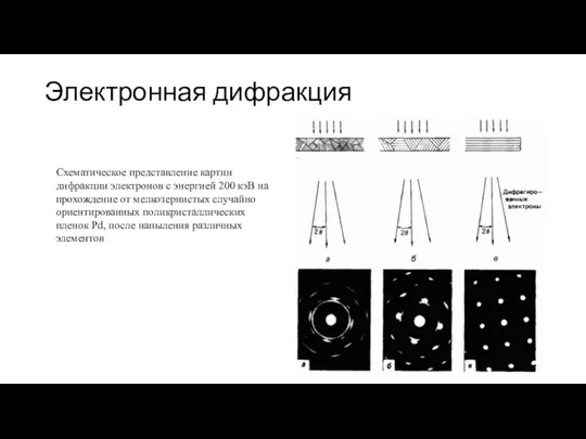 Электронная дифракция Схематическое представление картин дифракции электронов с энергией 200