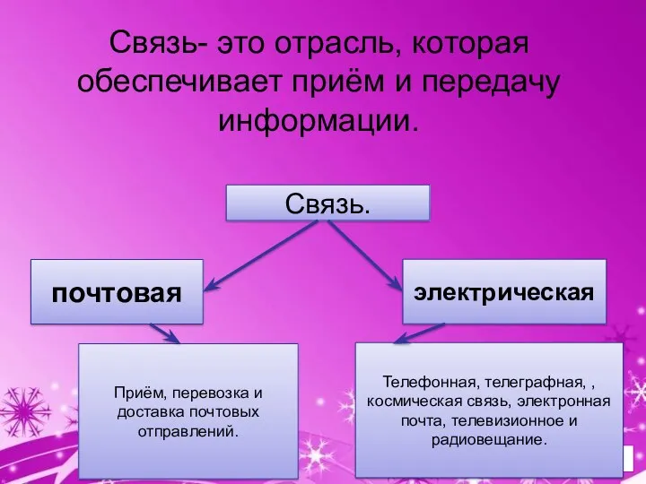 Связь- это отрасль, которая обеспечивает приём и передачу информации. Связь.