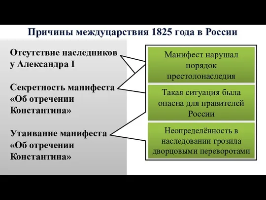 Причины междуцарствия 1825 года в России Отсутствие наследников у Александра I Секретность манифеста