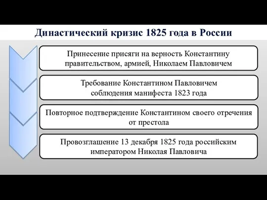 Династический кризис 1825 года в России Принесение присяги на верность Константину правительством, армией,