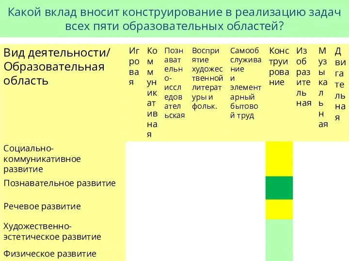 © ООО «БАЛАСС», 2016 Какой вклад вносит конструирование в реализацию задач всех пяти образовательных областей?