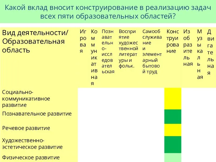 © ООО «БАЛАСС», 2016 Какой вклад вносит конструирование в реализацию задач всех пяти образовательных областей?