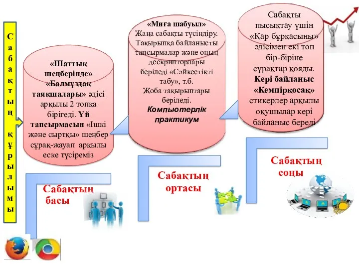 «Шаттық шеңберінде» «Балмұздақ таяқшалары» әдісі арқылы 2 топқа бірігеді. Үй