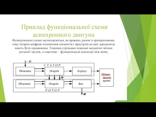 Приклад функціональної схеми асинхронного двигуна Функціональні схеми застосовуються, як правило,