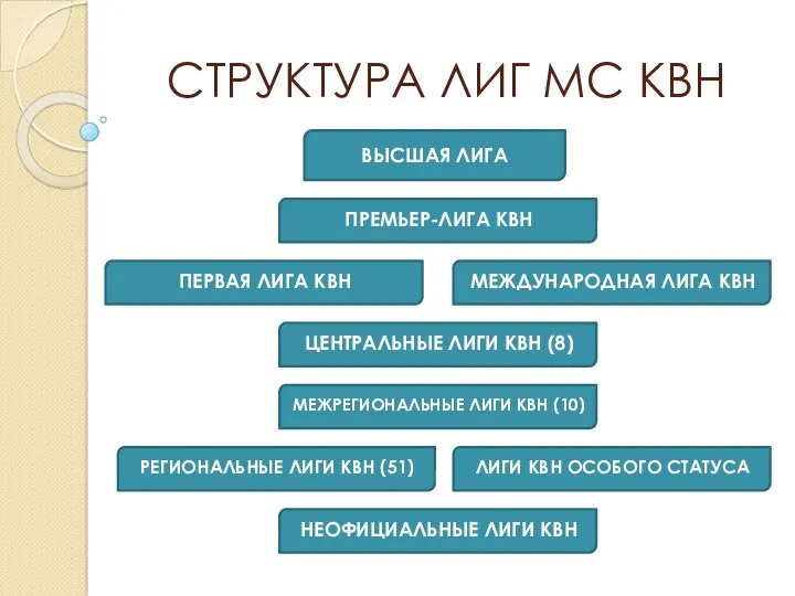 СТРУКТУРА ЛИГ МС КВН ВЫСШАЯ ЛИГА ПРЕМЬЕР-ЛИГА КВН ПЕРВАЯ ЛИГА