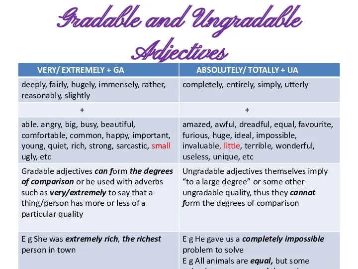 Gradable and Ungradable Adjectives