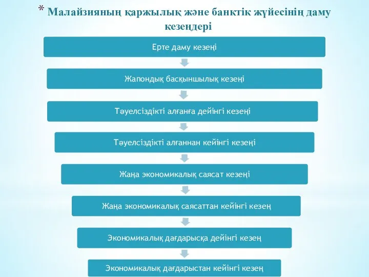 Малайзияның қаржылық және банктік жүйесінің даму кезеңдері