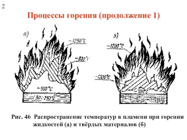 Процессы горения (продолжение 1) Рис. 46 Распространение температур в пламени при горении жидкостей