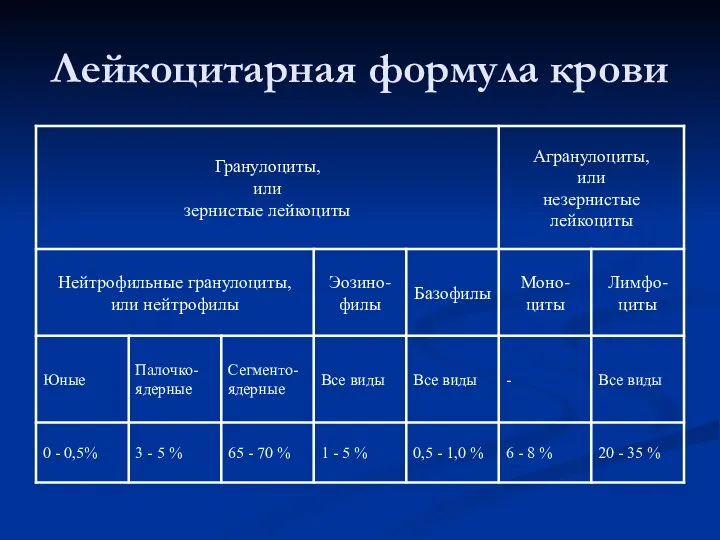 Лейкоцитарная формула крови