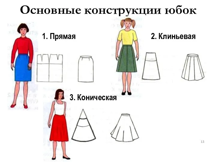 Основные конструкции юбок 2. Клиньевая 1. Прямая 3. Коническая