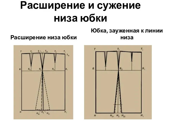 Расширение и сужение низа юбки Расширение низа юбки Юбка, зауженная к линии низа