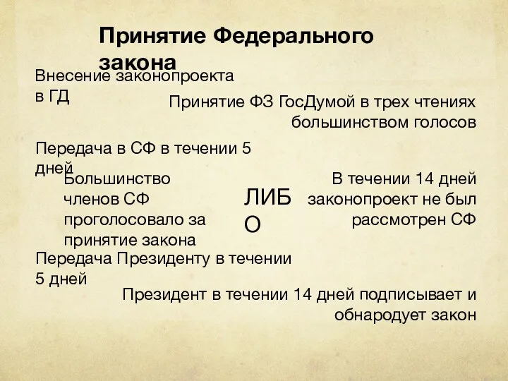 Принятие Федерального закона Внесение законопроекта в ГД Принятие ФЗ ГосДумой