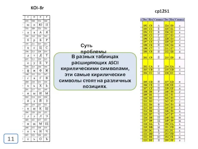 KOI-8r cp1251 В разных таблицах расширяющих ASCII кирилическими символами, эти