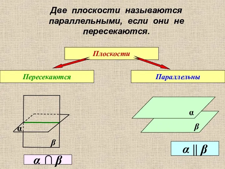 Две плоскости называются параллельными, если они не пересекаются. Плоскости Пересекаются Параллельны β α