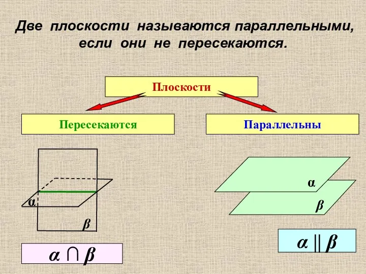 Две плоскости называются параллельными, если они не пересекаются. Плоскости Пересекаются Параллельны β α