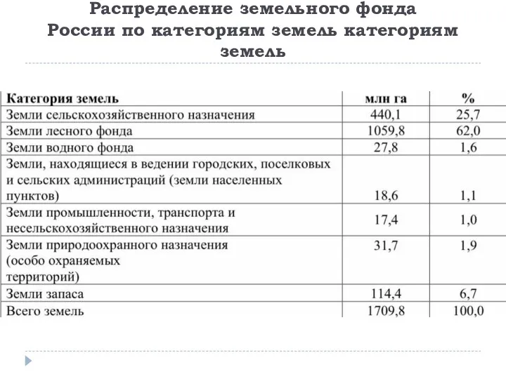 Распределение земельного фонда России по категориям земель категориям земель