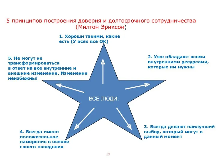 5 принципов построения доверия и долгосрочного сотрудничества (Милтон Эриксон) ВСЕ