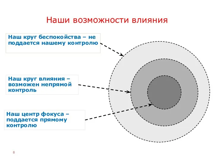 Наши возможности влияния Наш круг беспокойства – не поддается нашему