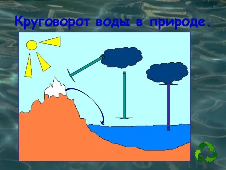 Круговорот воды в природе.