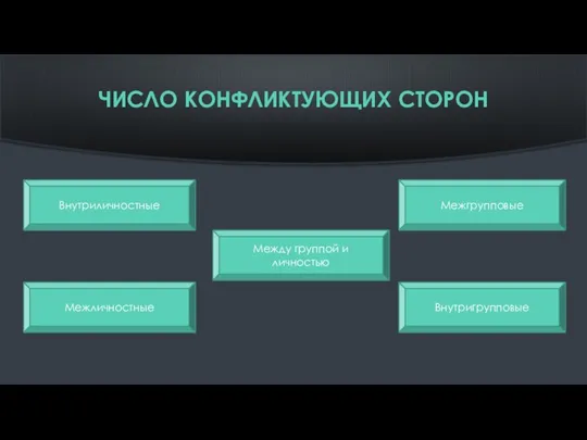 ЧИСЛО КОНФЛИКТУЮЩИХ СТОРОН Внутриличностные Между группой и личностью Межгрупповые Межличностные Внутригрупповые