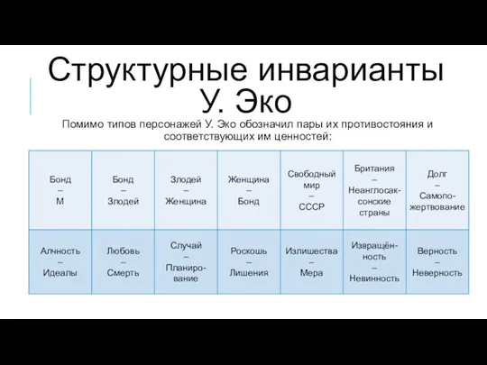 Помимо типов персонажей У. Эко обозначил пары их противостояния и