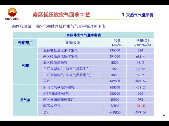 南区低压放空气回收工艺 1 天然气气量平衡 南区转油站―南区气举站区域伴生气气量平衡详见下表：