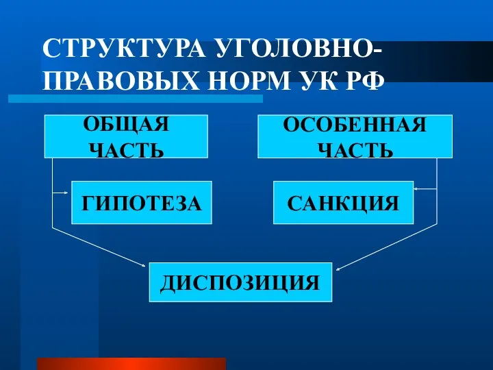 СТРУКТУРА УГОЛОВНО-ПРАВОВЫХ НОРМ УК РФ ОБЩАЯ ЧАСТЬ ОСОБЕННАЯ ЧАСТЬ ГИПОТЕЗА ДИСПОЗИЦИЯ САНКЦИЯ