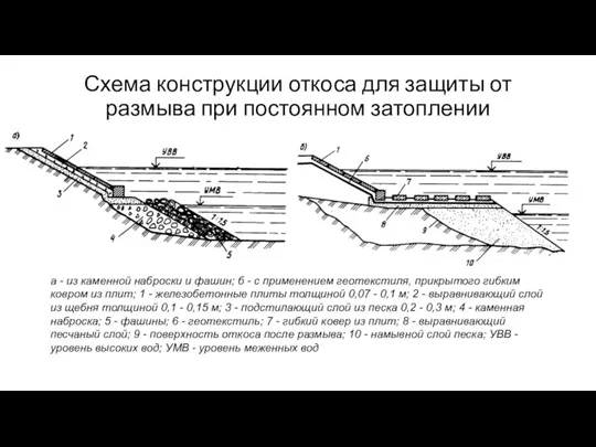 Схема конструкции откоса для защиты от размыва при постоянном затоплении