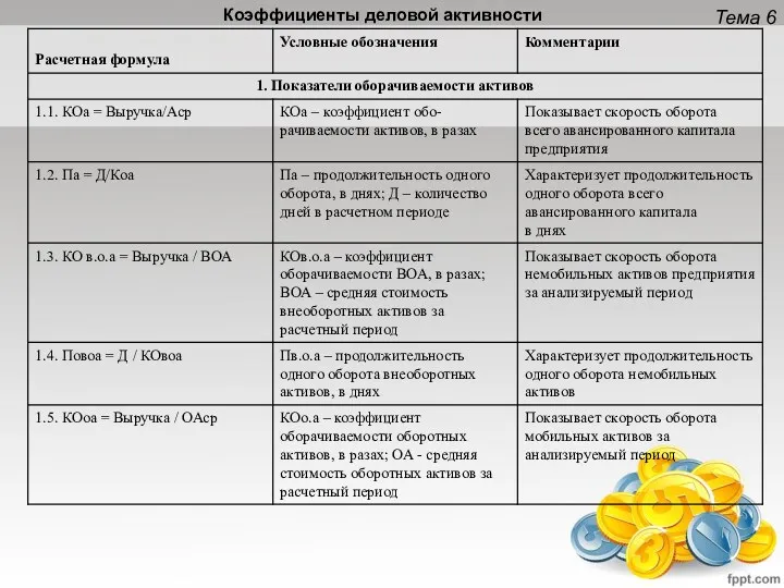 Тема 6 Коэффициенты деловой активности